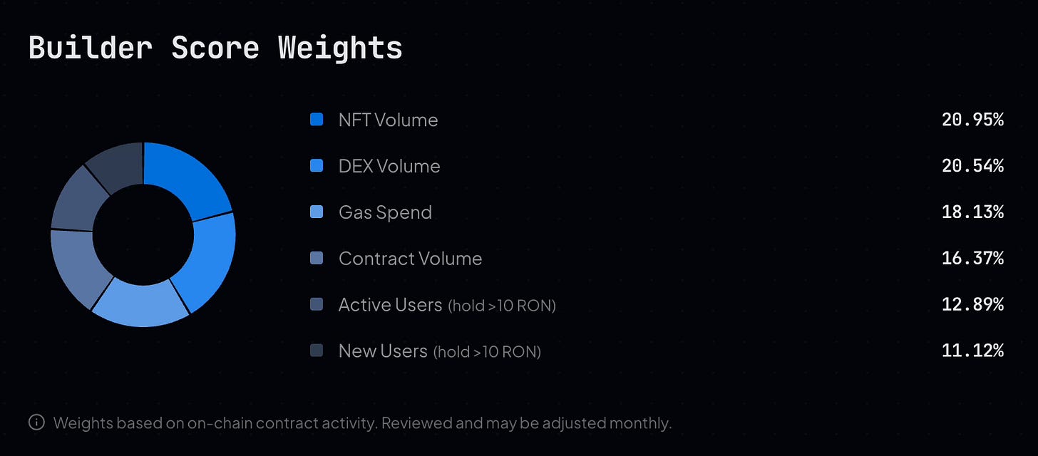 Ronin L2 OP Stack Builder Score Weights official chart