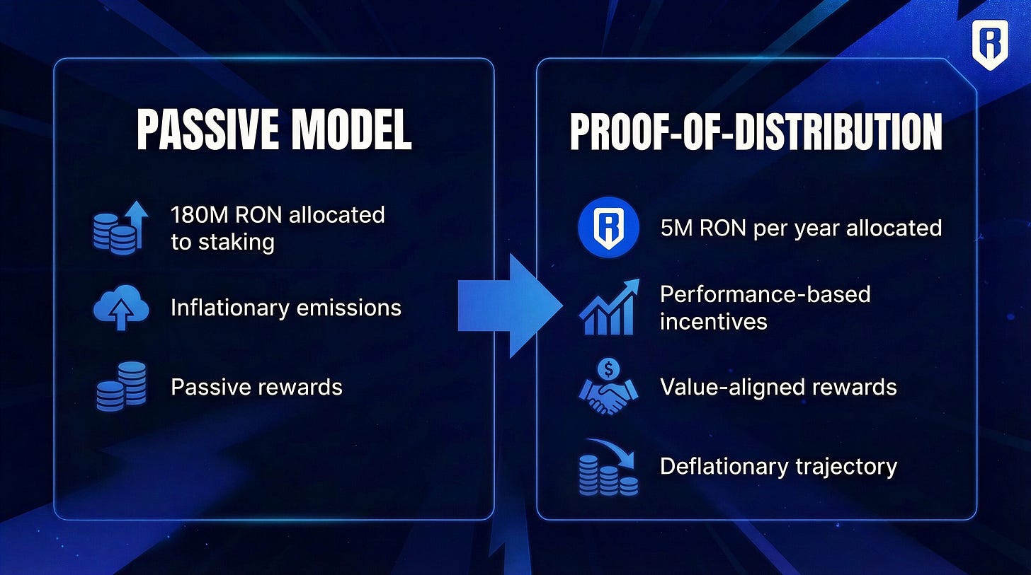 Ronin L2 OP Stack Proof of Distribution 5M RON official graphic